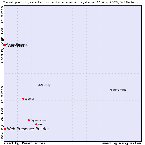 Market position of VuePress vs. Web Presence Builder vs. SageFrame