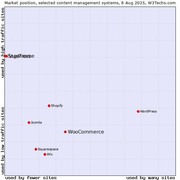Market position of WooCommerce vs. VuePress vs. SageFrame