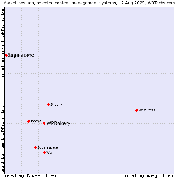 Market position of WPBakery vs. VuePress vs. SageFrame