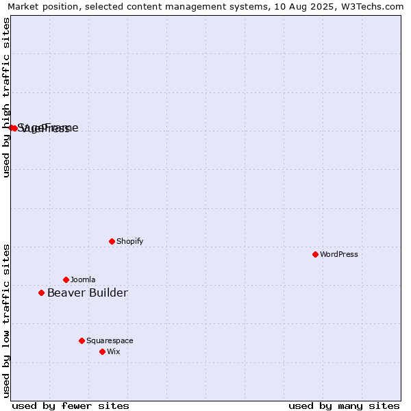 Market position of Beaver Builder vs. VuePress vs. SageFrame