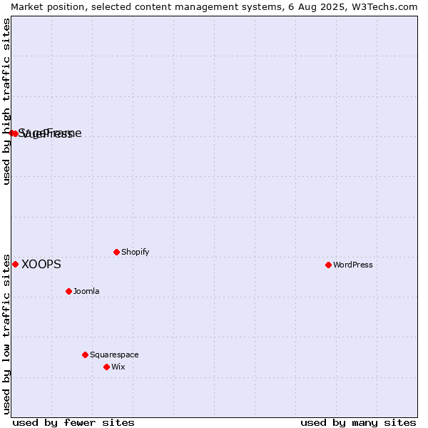 Market position of XOOPS vs. VuePress vs. SageFrame