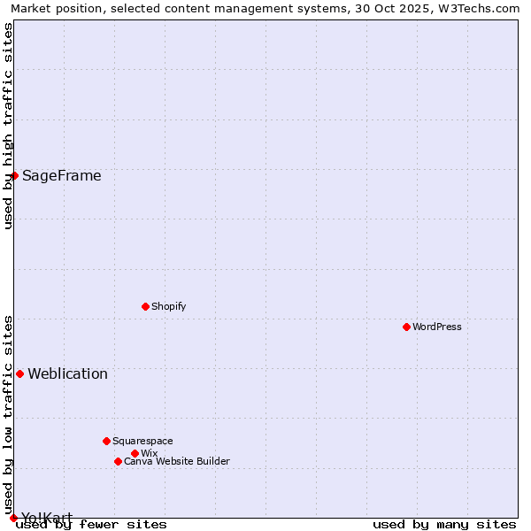 Market position of Weblication vs. SageFrame vs. Yo!Kart