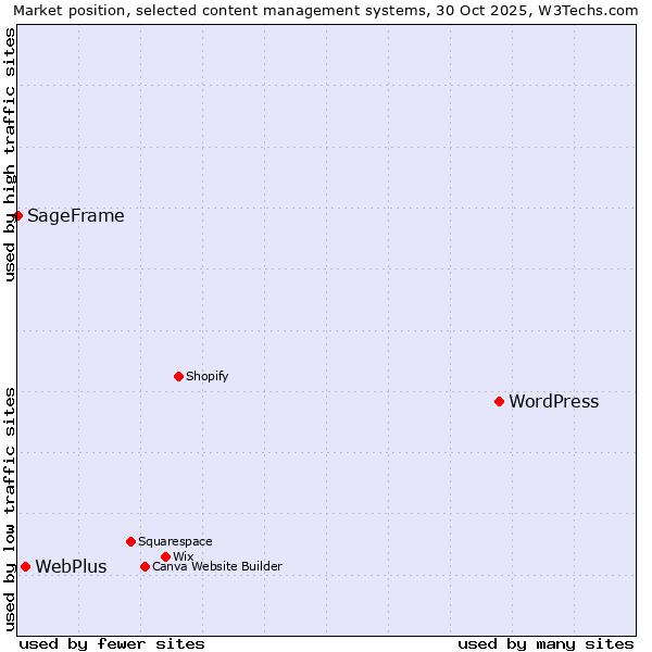 Market position of WordPress vs. WebPlus vs. SageFrame