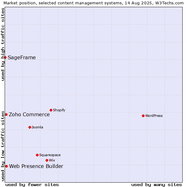 Market position of Web Presence Builder vs. Zoho Commerce vs. SageFrame