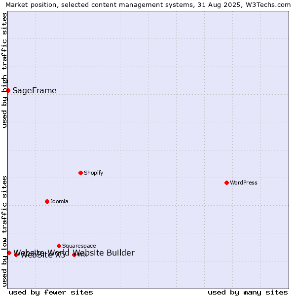 Market position of WebSite X5 vs. Website World Website Builder vs. SageFrame
