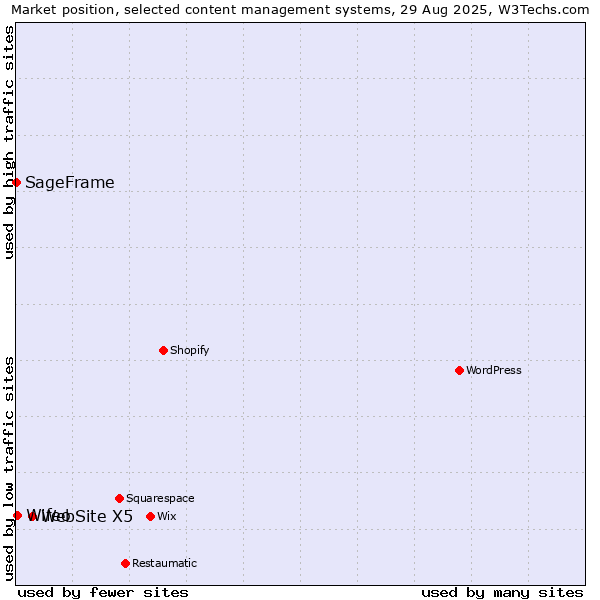 Market position of WebSite X5 vs. Wifeo vs. SageFrame