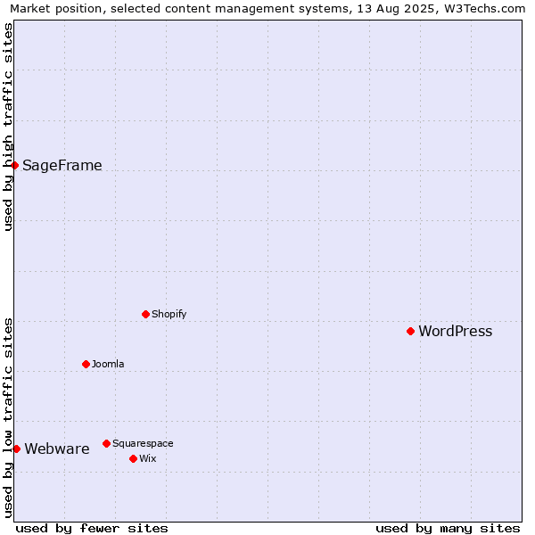 Market position of WordPress vs. Webware vs. SageFrame