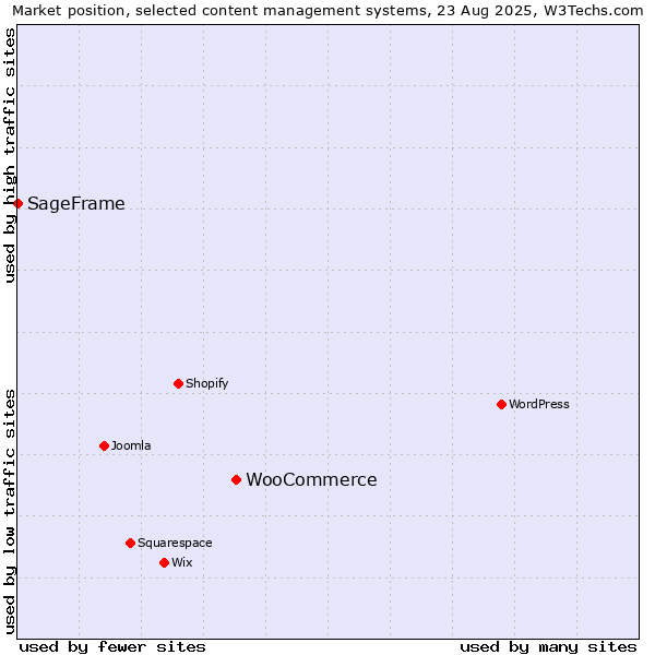 Market position of WooCommerce vs. SageFrame