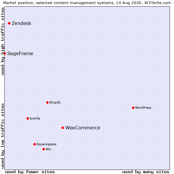 Market position of WooCommerce vs. Zendesk vs. SageFrame