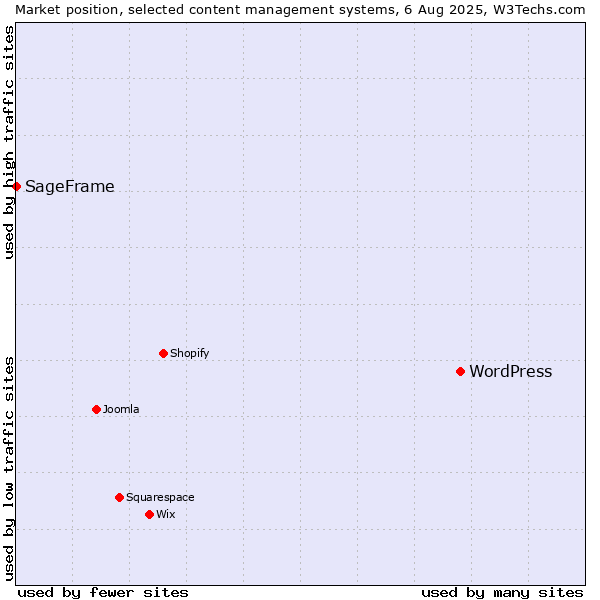 Market position of WordPress vs. SageFrame