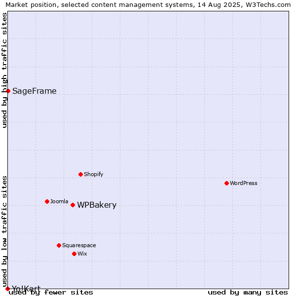Market position of WPBakery vs. SageFrame vs. Yo!Kart