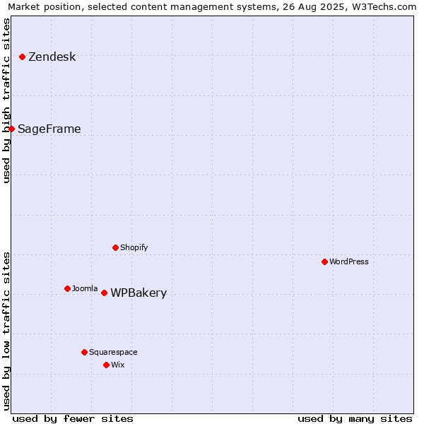 Market position of WPBakery vs. Zendesk vs. SageFrame
