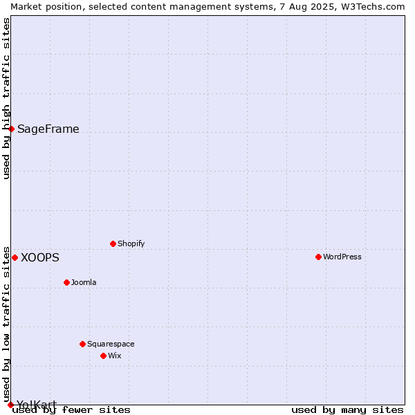 Market position of XOOPS vs. SageFrame vs. Yo!Kart