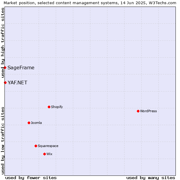 Market position of YAF.NET vs. SageFrame