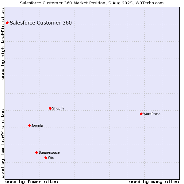 Market position of Salesforce Customer 360