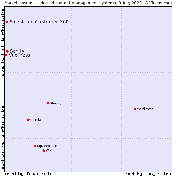Market position of Sanity vs. Salesforce Customer 360 vs. VuePress