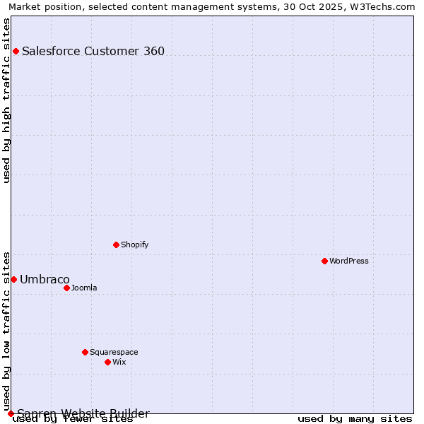 Market position of Salesforce Customer 360 vs. Umbraco vs. Sapren Website Builder