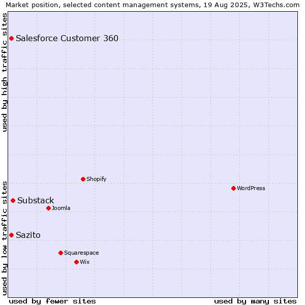 Market position of Substack vs. Salesforce Customer 360 vs. Sazito