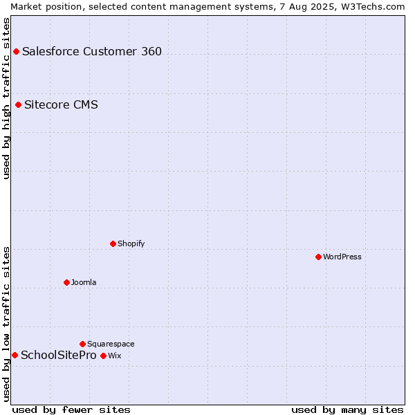 Market position of Sitecore CMS vs. Salesforce Customer 360 vs. SchoolSitePro