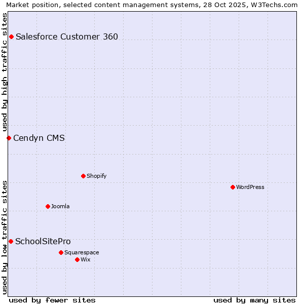 Market position of Salesforce Customer 360 vs. SchoolSitePro vs. Cendyn CMS