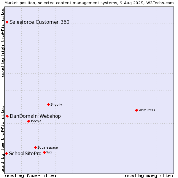 Market position of DanDomain Webshop vs. Salesforce Customer 360 vs. SchoolSitePro