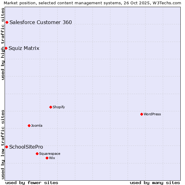 Market position of Salesforce Customer 360 vs. SchoolSitePro vs. Squiz Matrix