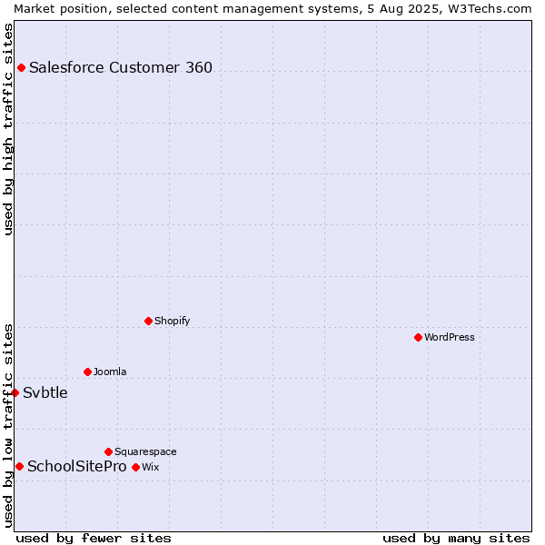 Market position of Salesforce Customer 360 vs. SchoolSitePro vs. Svbtle