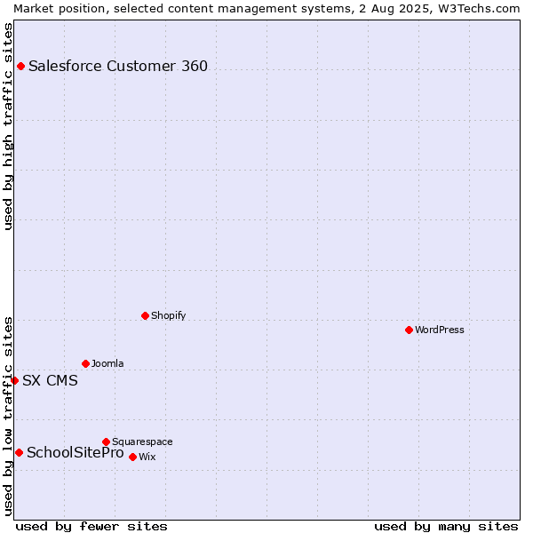 Market position of Salesforce Customer 360 vs. SchoolSitePro vs. SX CMS