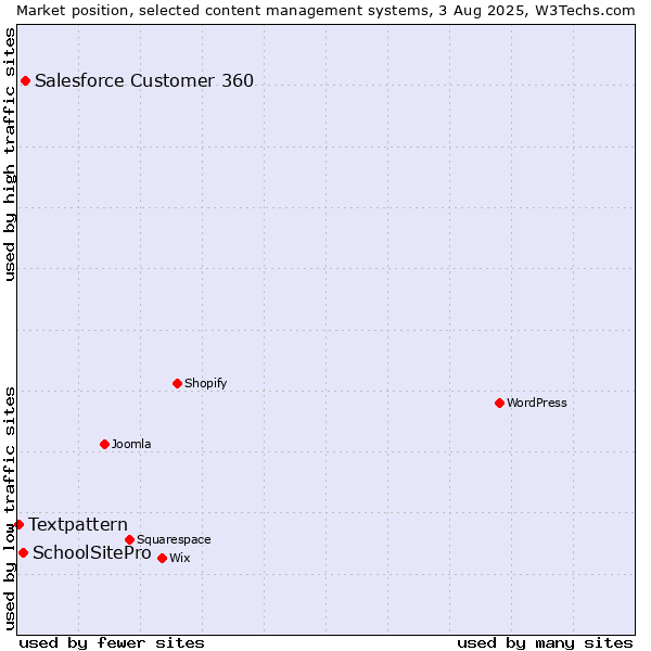 Market position of Salesforce Customer 360 vs. SchoolSitePro vs. Textpattern