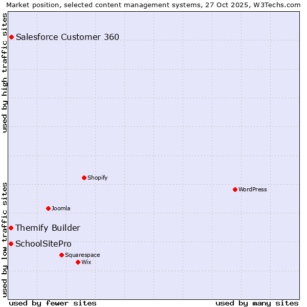 Market position of Salesforce Customer 360 vs. Themify Builder vs. SchoolSitePro