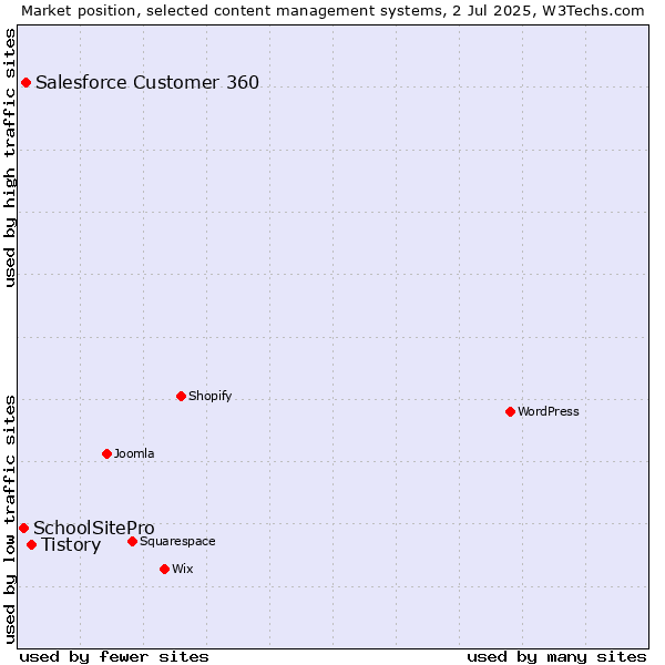 Market position of Tistory vs. Salesforce Customer 360 vs. SchoolSitePro