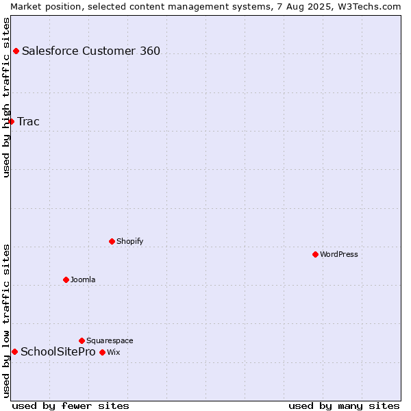 Market position of Salesforce Customer 360 vs. SchoolSitePro vs. Trac