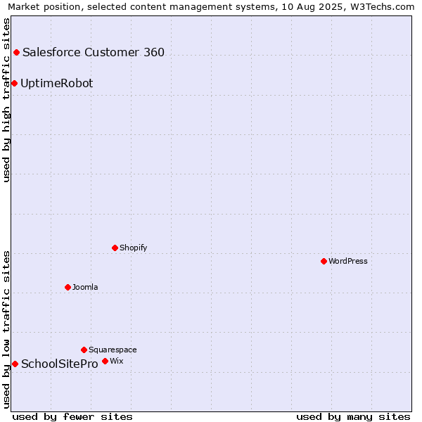 Market position of Salesforce Customer 360 vs. SchoolSitePro vs. UptimeRobot