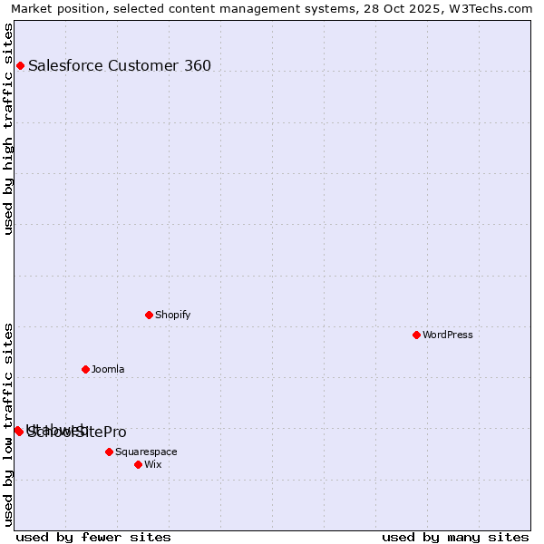 Market position of Salesforce Customer 360 vs. SchoolSitePro vs. Utabweb
