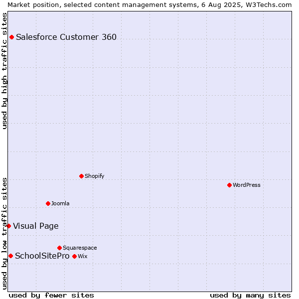 Market position of Salesforce Customer 360 vs. SchoolSitePro vs. Visual Page