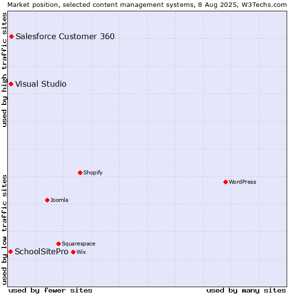 Market position of Salesforce Customer 360 vs. Visual Studio vs. SchoolSitePro