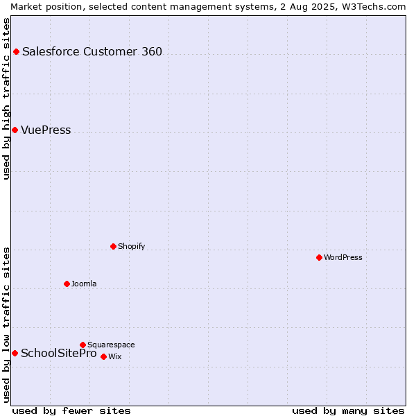 Market position of Salesforce Customer 360 vs. SchoolSitePro vs. VuePress