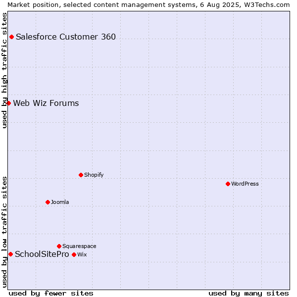 Market position of Salesforce Customer 360 vs. SchoolSitePro vs. Web Wiz Forums