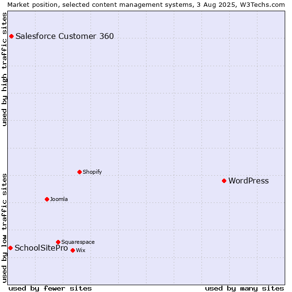 Market position of WordPress vs. Salesforce Customer 360 vs. SchoolSitePro