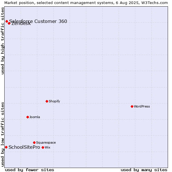 Market position of Zendesk vs. Salesforce Customer 360 vs. SchoolSitePro
