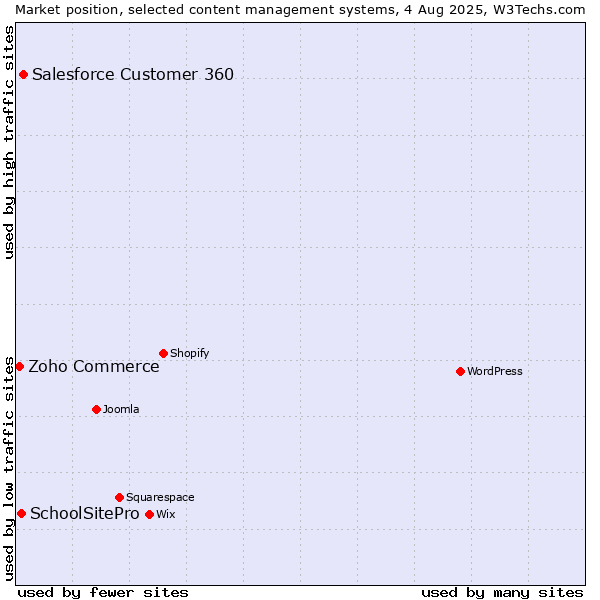 Market position of Salesforce Customer 360 vs. SchoolSitePro vs. Zoho Commerce