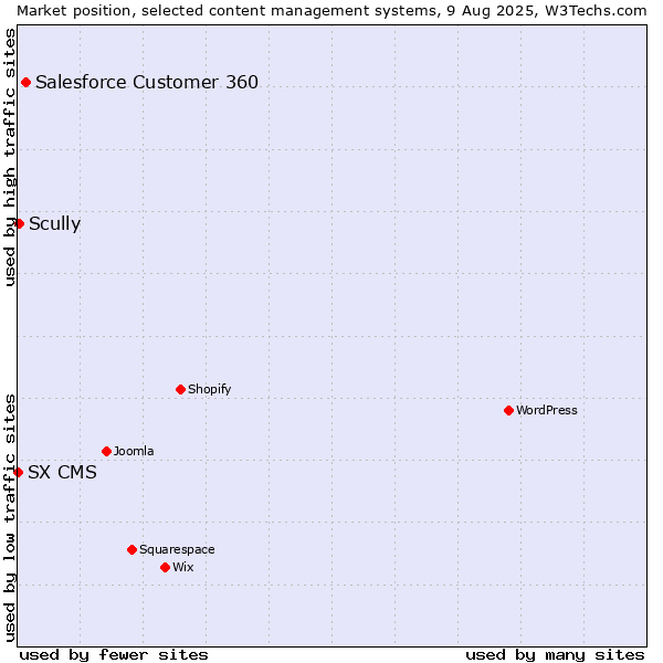 Market position of Salesforce Customer 360 vs. Scully vs. SX CMS