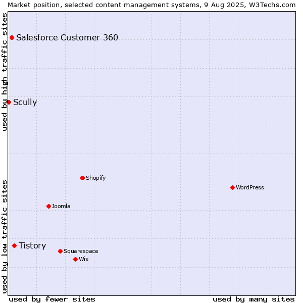 Market position of Tistory vs. Salesforce Customer 360 vs. Scully