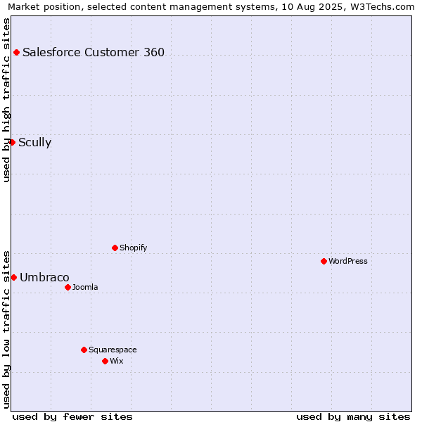 Market position of Salesforce Customer 360 vs. Umbraco vs. Scully