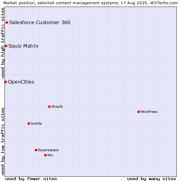 Market position of Salesforce Customer 360 vs. Squiz Matrix vs. OpenCities