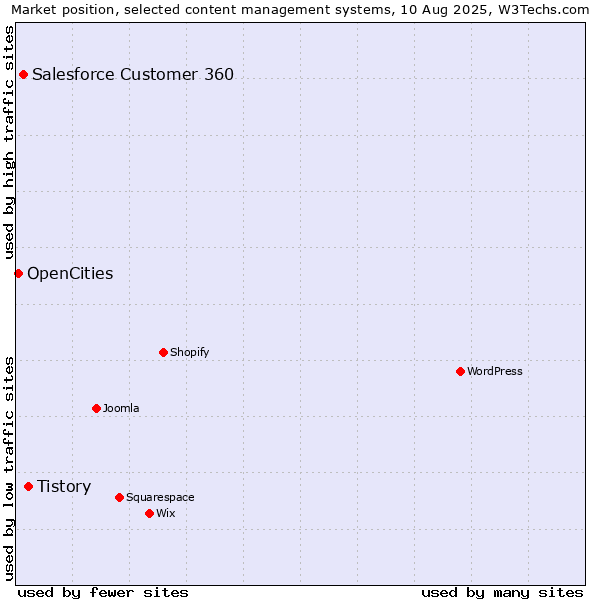 Market position of Tistory vs. Salesforce Customer 360 vs. OpenCities