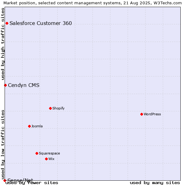 Market position of Salesforce Customer 360 vs. Cendyn CMS vs. Sense/Net
