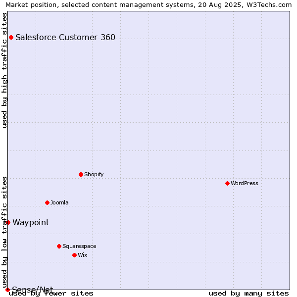 Market position of Salesforce Customer 360 vs. Waypoint vs. Sense/Net