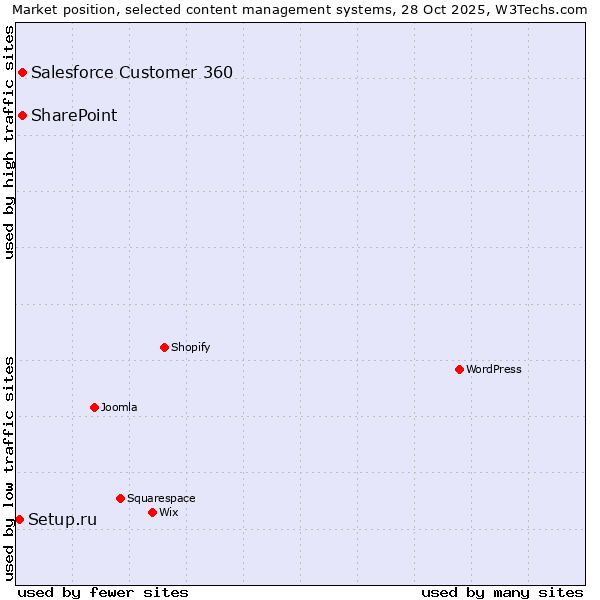 Market position of Salesforce Customer 360 vs. SharePoint vs. Setup.ru