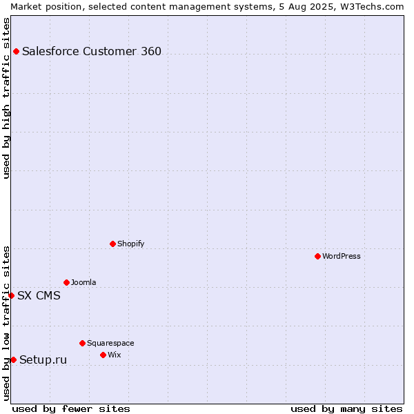 Market position of Salesforce Customer 360 vs. Setup.ru vs. SX CMS